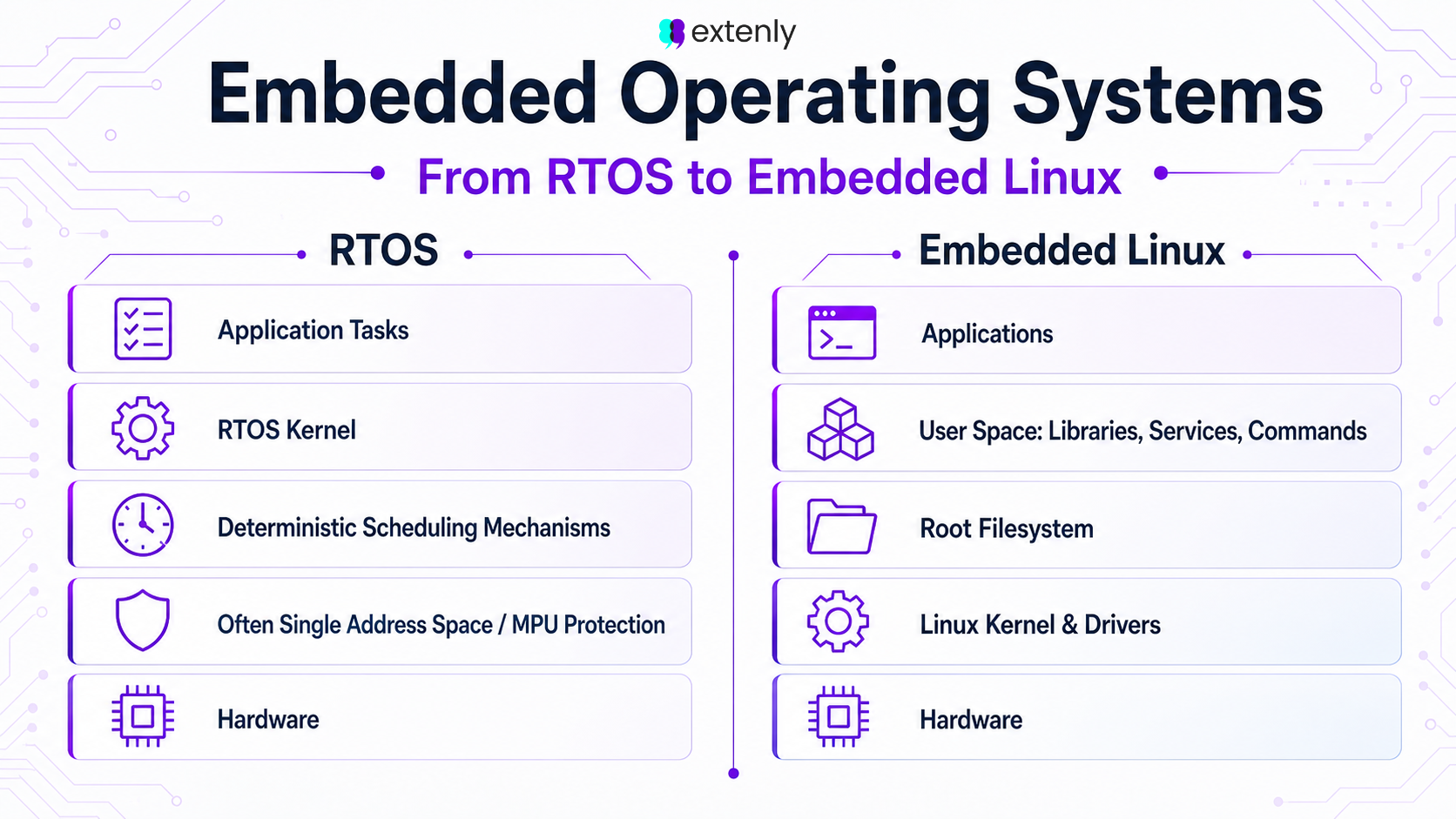 Diagram comparing RTOS and embedded Linux architecture, including application tasks, deterministic scheduling mechanisms, user space, root filesystem, Linux kernel, and hardware.