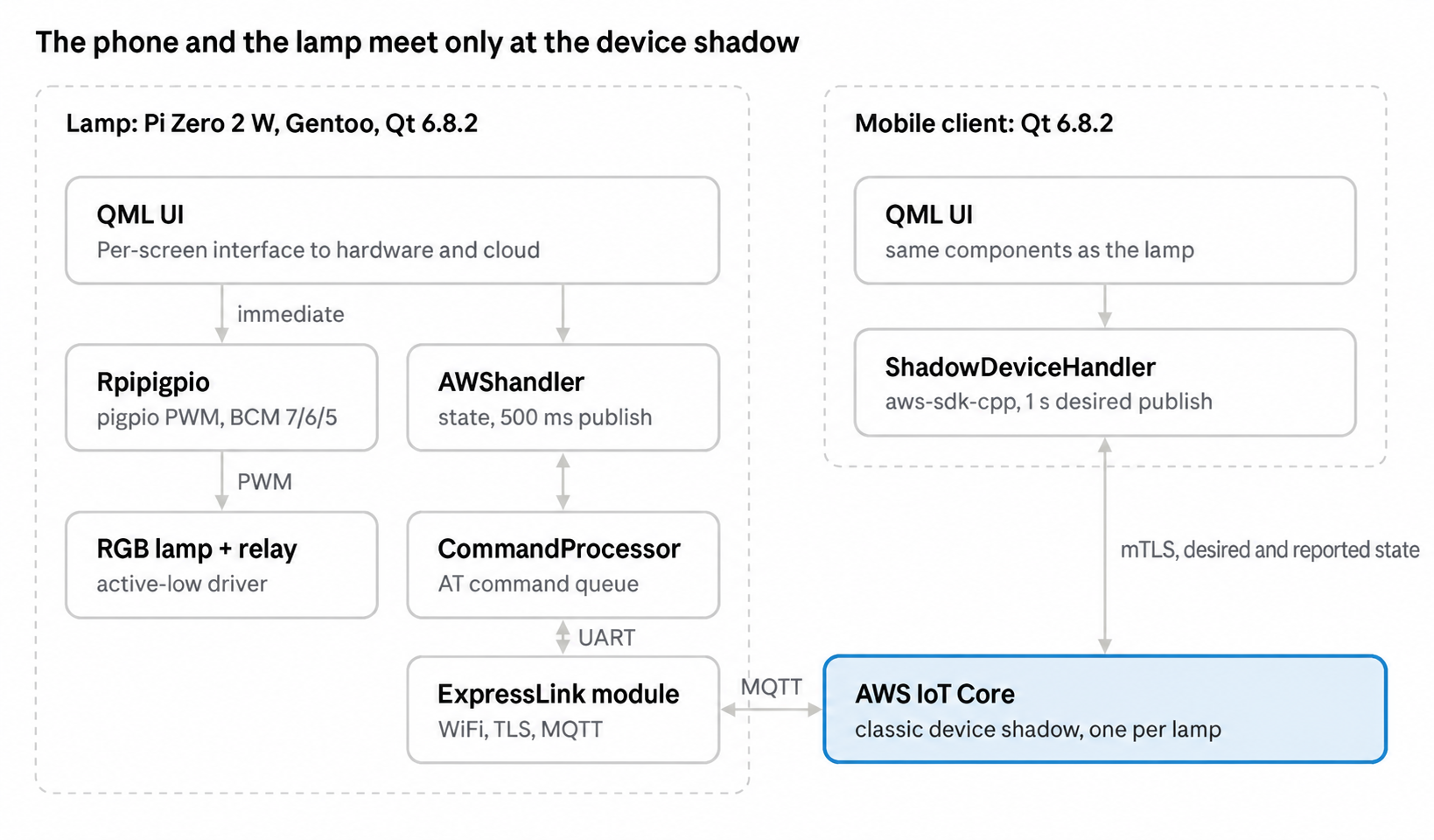 Extenly SmartLamp Architecture